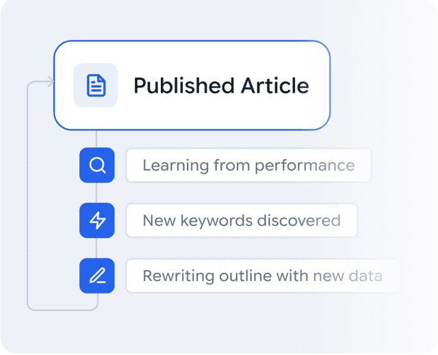 Published Article node looping back into learning from performance, new keywords discovered and rewriting outline steps