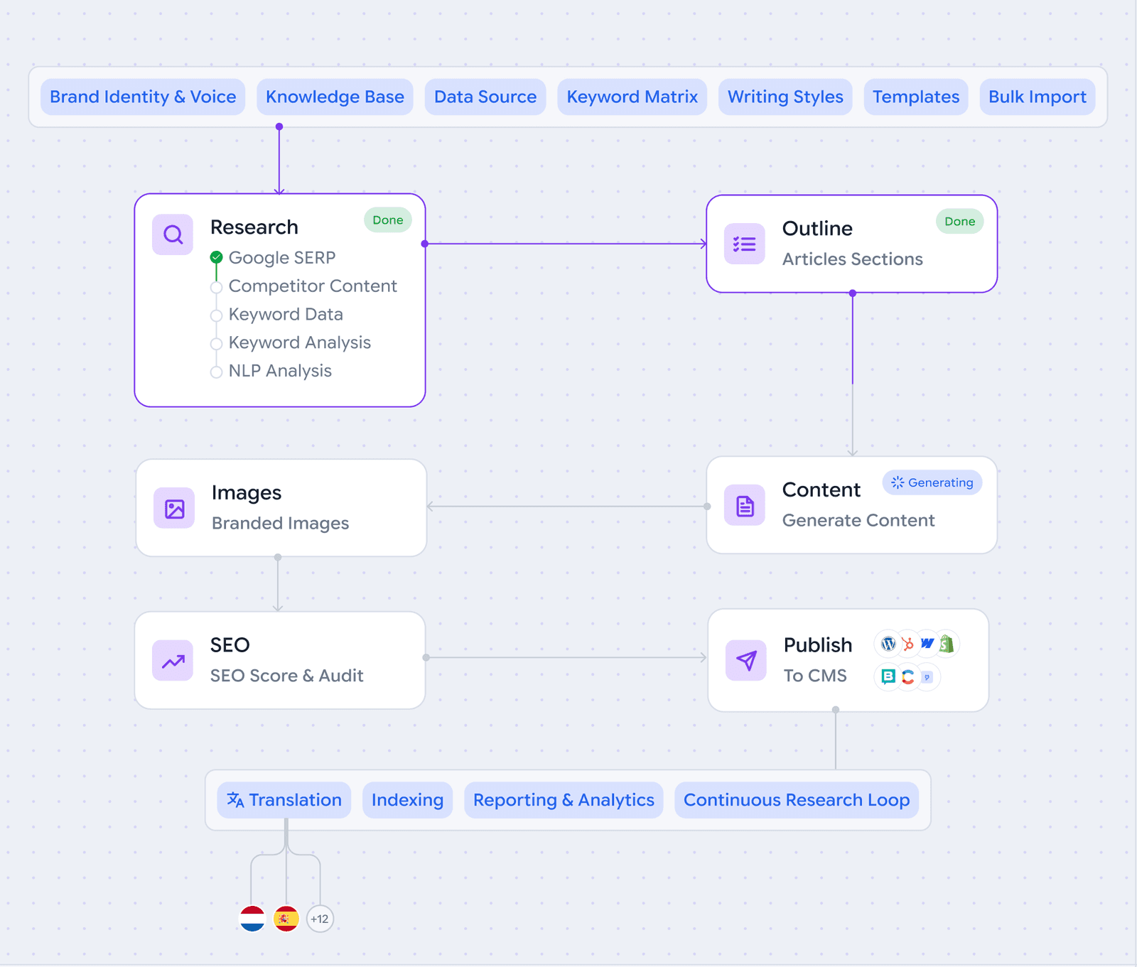 De pijplijn van de Content Machine: input gaat naar Onderzoek en loopt via Opzet, Content, Afbeeldingen, SEO en Publiceren naar je CMS, terwijl vertaling, indexering en rapportage weer terugkoppelen.